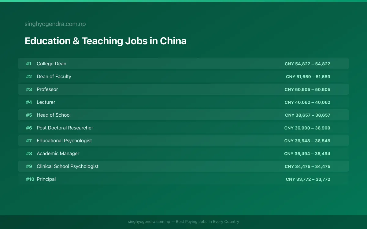Highest Paying Jobs in Education & Teaching in China 2026 | SalaryPedia by Singh Yogendra