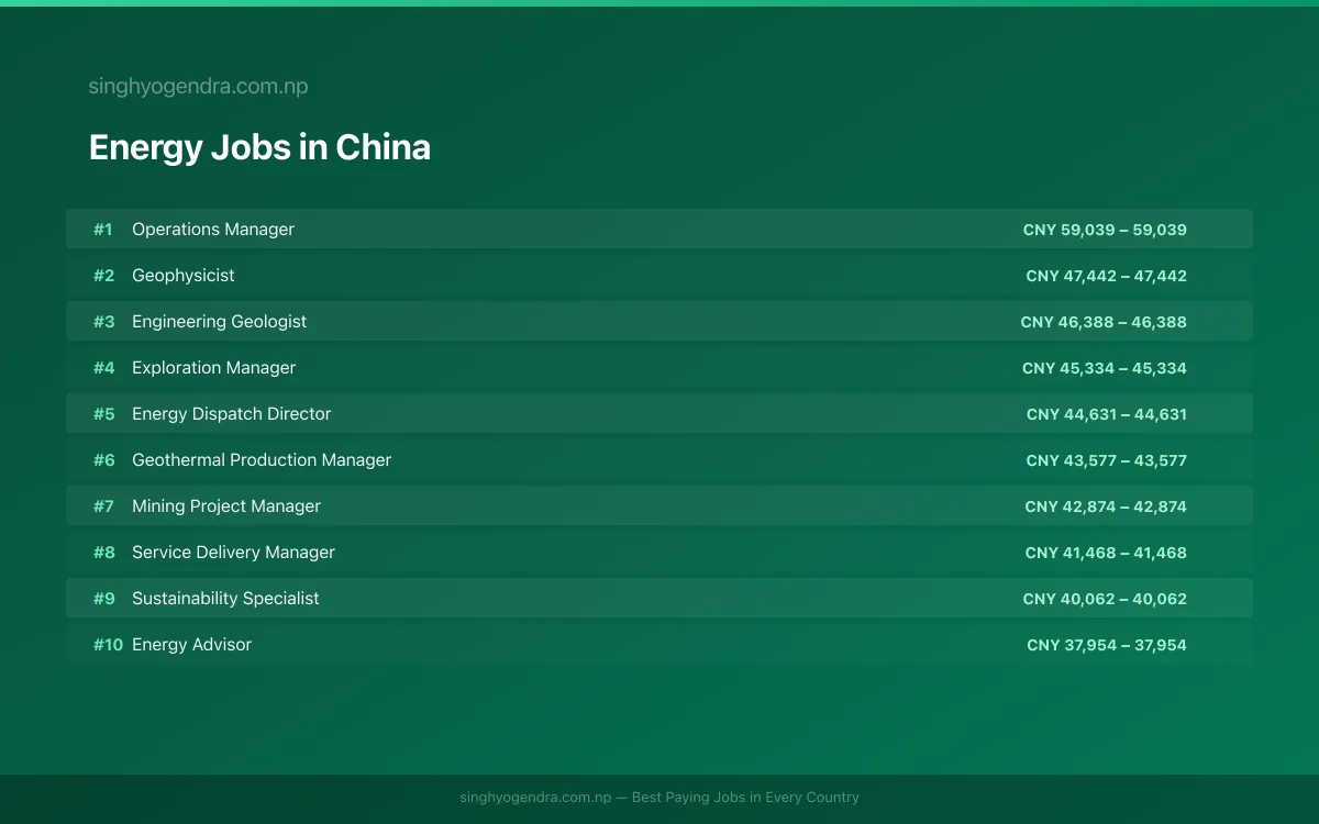 Highest Paying Jobs in Energy in China 2026 | SalaryPedia by Singh Yogendra