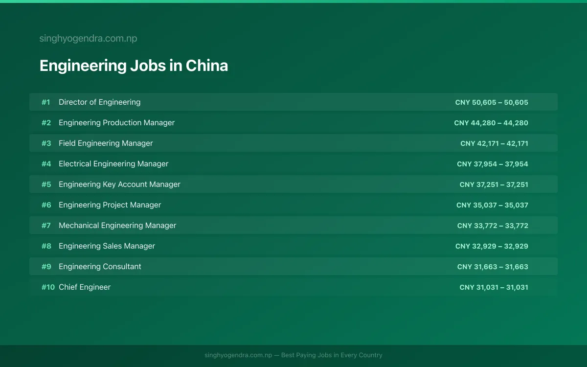 Highest Paying Jobs in Engineering in China 2026 | SalaryPedia by Singh Yogendra