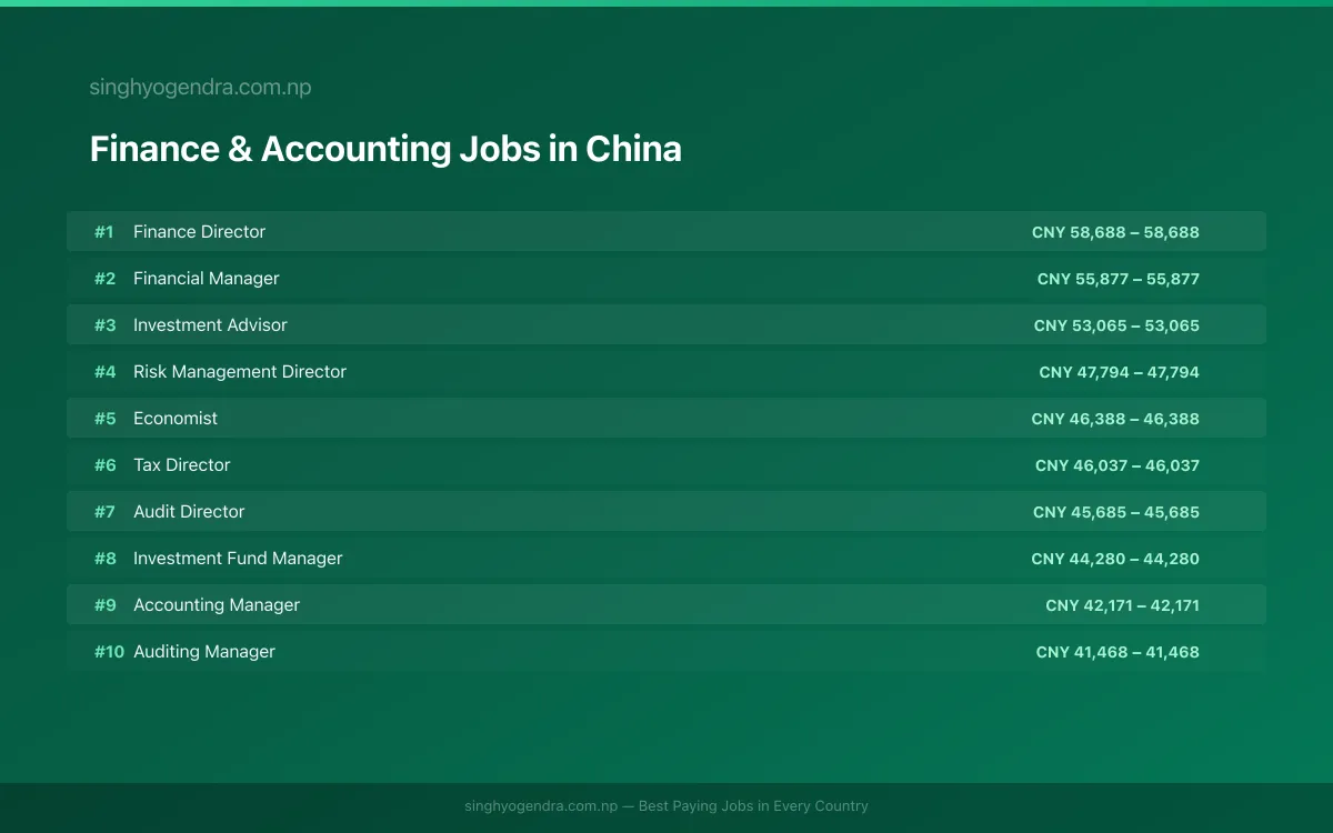 Highest Paying Jobs in Finance & Accounting in China 2026 | SalaryPedia by Singh Yogendra