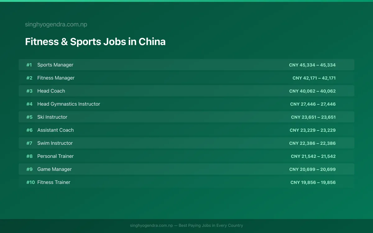 Highest Paying Jobs in Fitness & Sports in China 2026 | SalaryPedia by Singh Yogendra