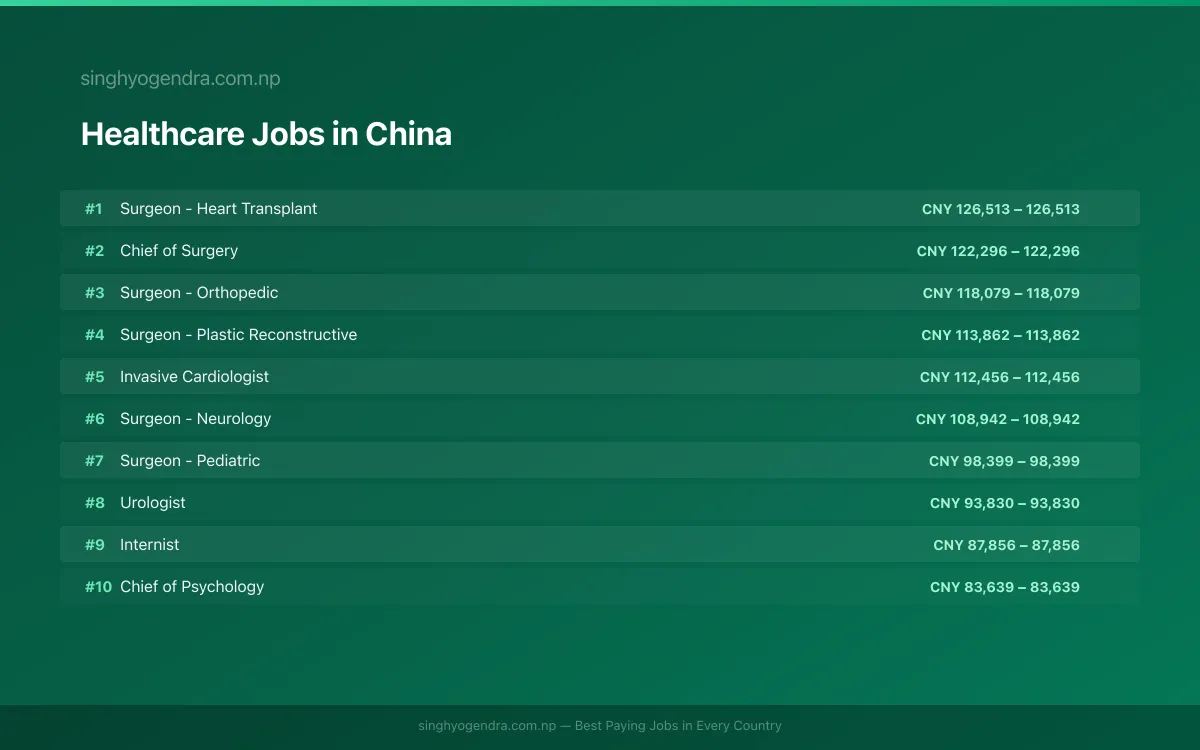 Highest Paying Jobs in Healthcare in China 2026 | SalaryPedia by Singh Yogendra