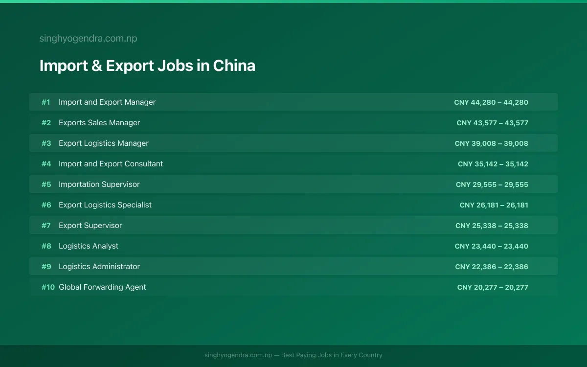 Highest Paying Jobs in Import & Export in China 2026 | SalaryPedia by Singh Yogendra