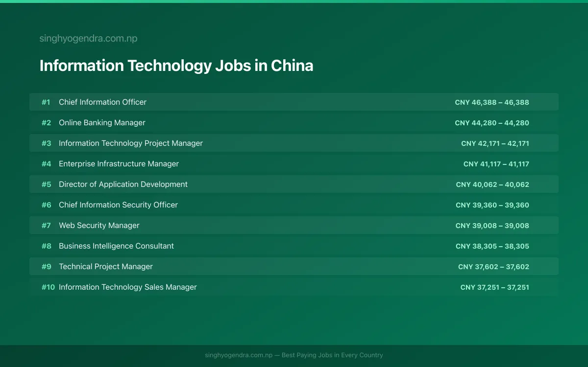 Highest Paying Jobs in Information Technology in China 2026 | SalaryPedia by Singh Yogendra