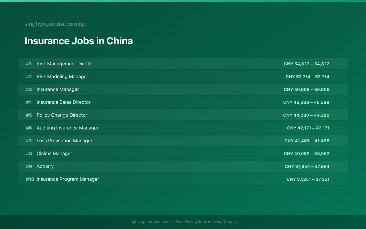 Highest Paying Jobs in Insurance in China 2026 | SalaryPedia by Singh Yogendra