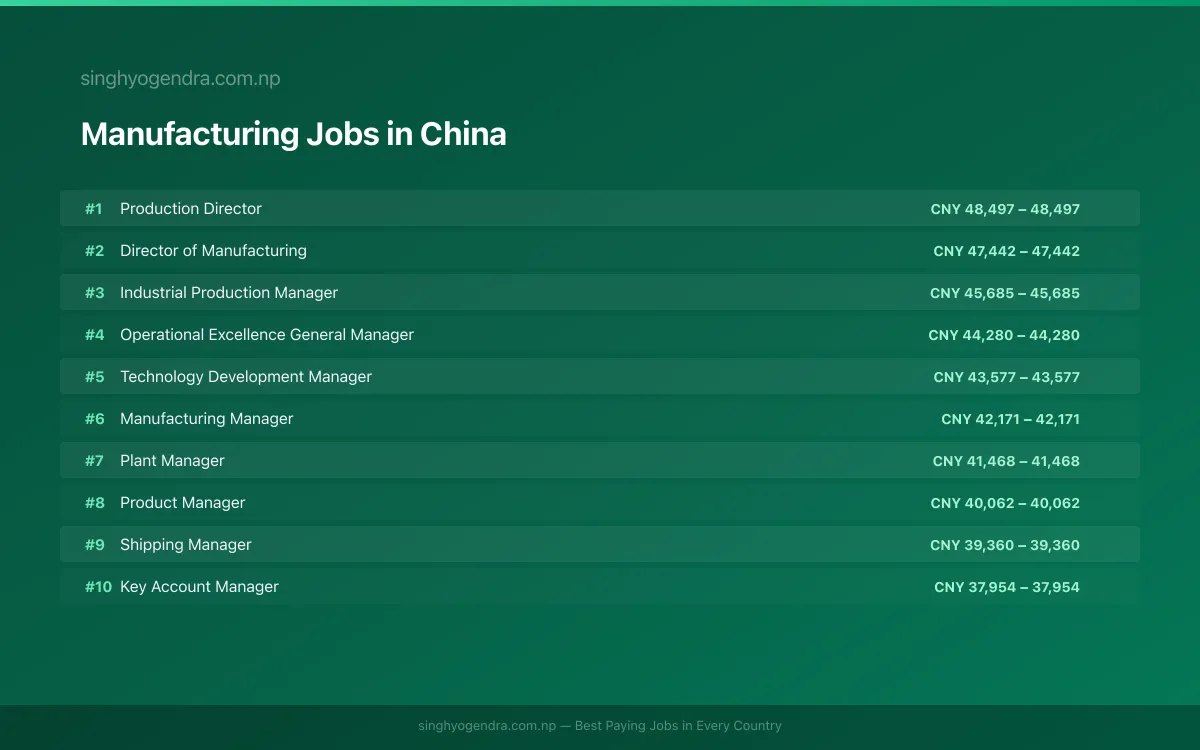 Highest Paying Jobs in Manufacturing in China 2026 | SalaryPedia by Singh Yogendra