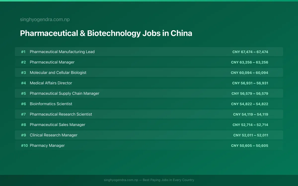 Highest Paying Jobs in Pharmaceutical & Biotechnology in China 2026 | SalaryPedia by Singh Yogendra