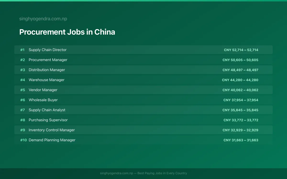 Highest Paying Jobs in Procurement in China 2026 | SalaryPedia by Singh Yogendra