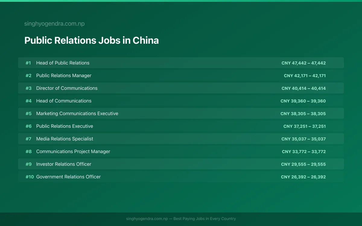 Highest Paying Jobs in Public Relations in China 2026 | SalaryPedia by Singh Yogendra
