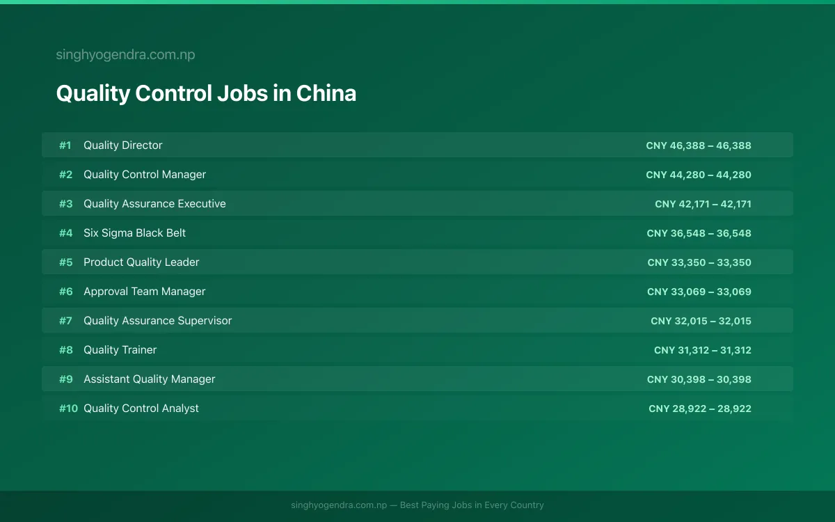 Highest Paying Jobs in Quality Control in China 2026 | SalaryPedia by Singh Yogendra