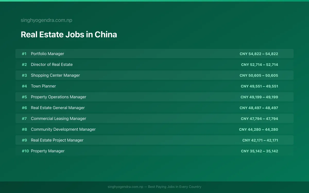 Highest Paying Jobs in Real Estate in China 2026 | SalaryPedia by Singh Yogendra