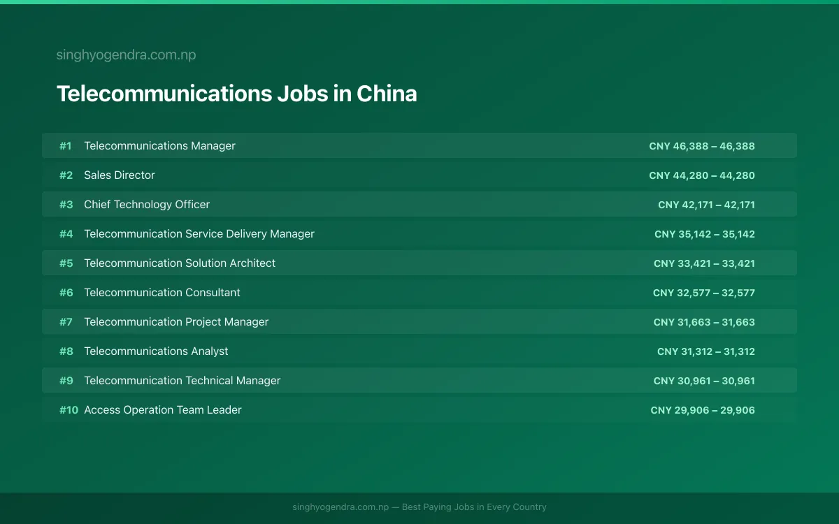 Highest Paying Jobs in Telecommunications in China 2026 | SalaryPedia by Singh Yogendra
