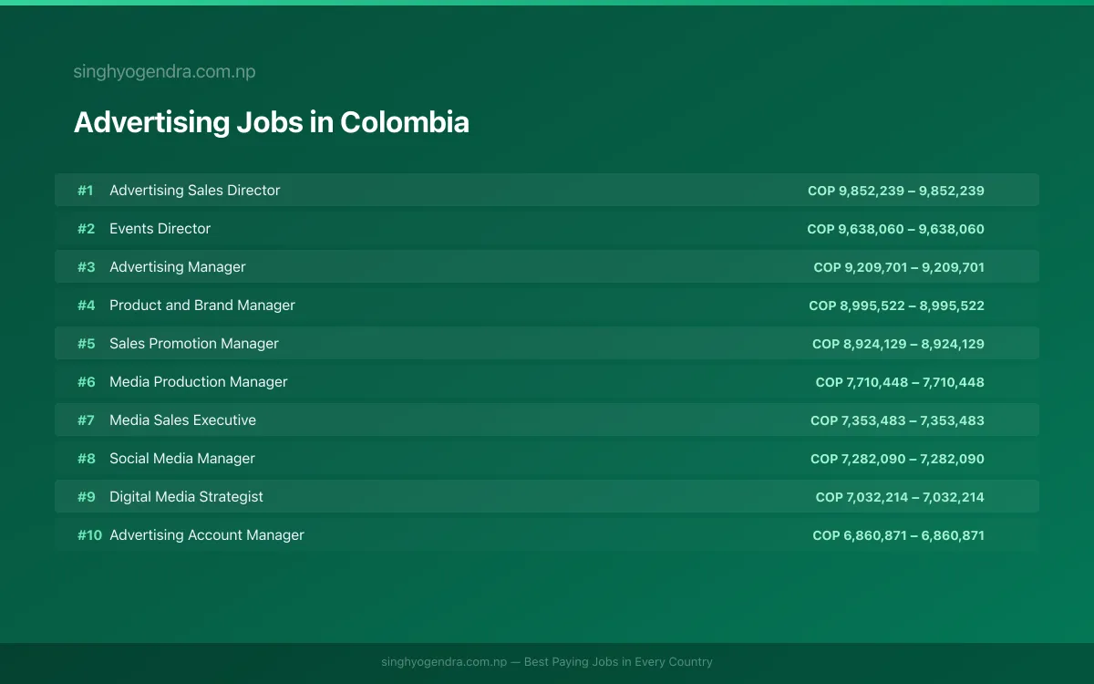 Highest Paying Jobs in Advertising in Colombia 2026 Highest Paying Jobs in Advertising in Colombia 2026 | SalaryPedia by Singh Yogendra