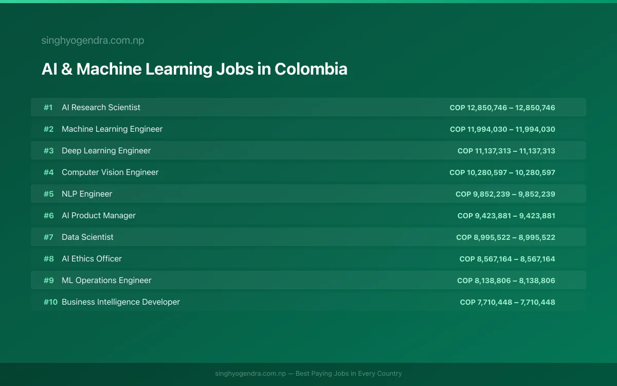 Highest Paying Jobs in AI & Machine Learning in Colombia 2026 Highest Paying Jobs in AI & Machine Learning in Colombia 2026 | SalaryPedia by Singh Yogendra