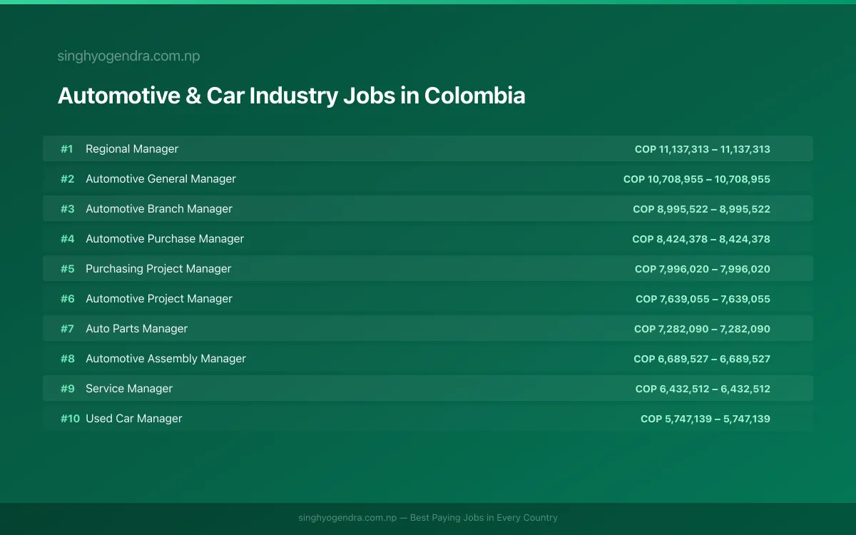 Highest Paying Jobs in Automotive & Car Industry in Colombia 2026 Highest Paying Jobs in Automotive & Car Industry in Colombia 2026 | SalaryPedia by Singh Yogendra
