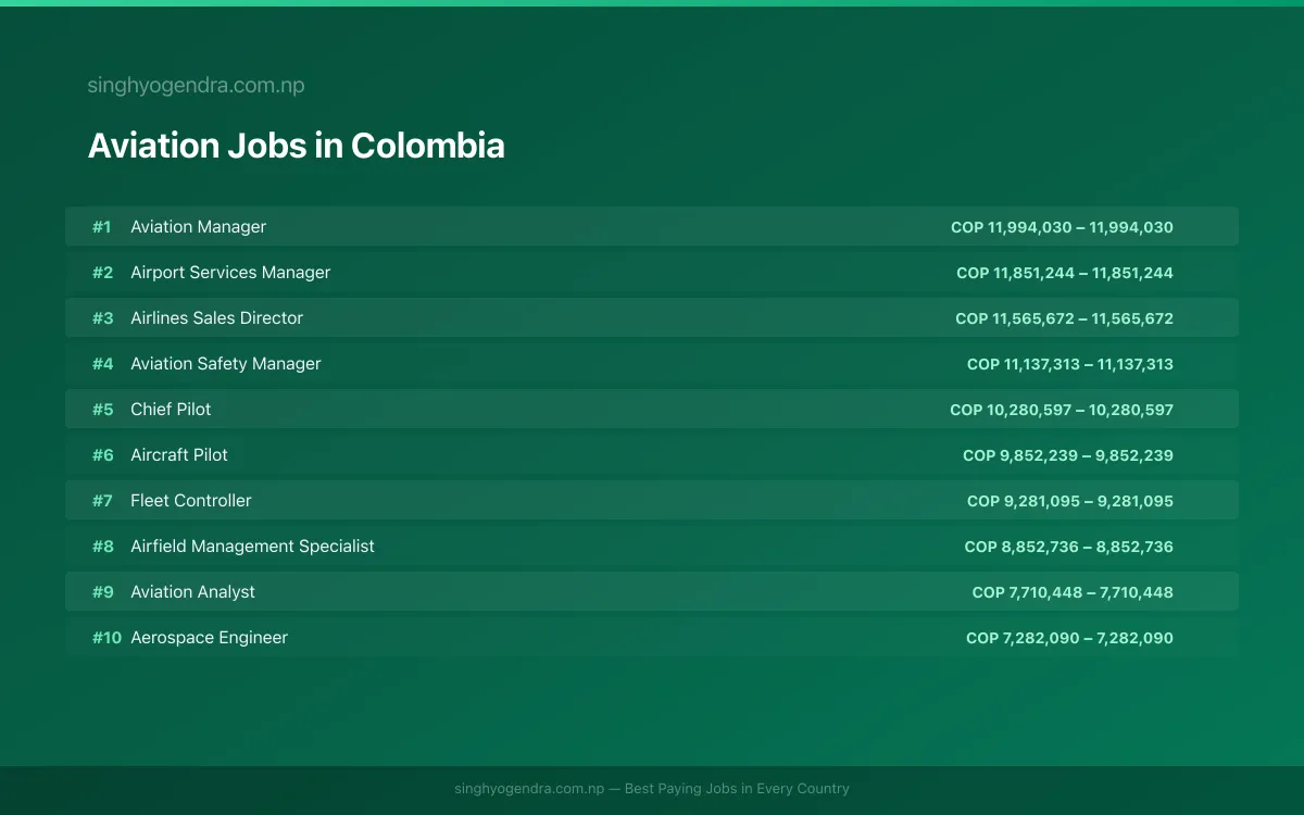 Highest Paying Jobs in Aviation in Colombia 2026 Highest Paying Jobs in Aviation in Colombia 2026 | SalaryPedia by Singh Yogendra