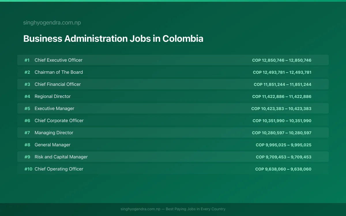 Highest Paying Jobs in Business Administration in Colombia 2026 Highest Paying Jobs in Business Administration in Colombia 2026 | SalaryPedia by Singh Yogendra