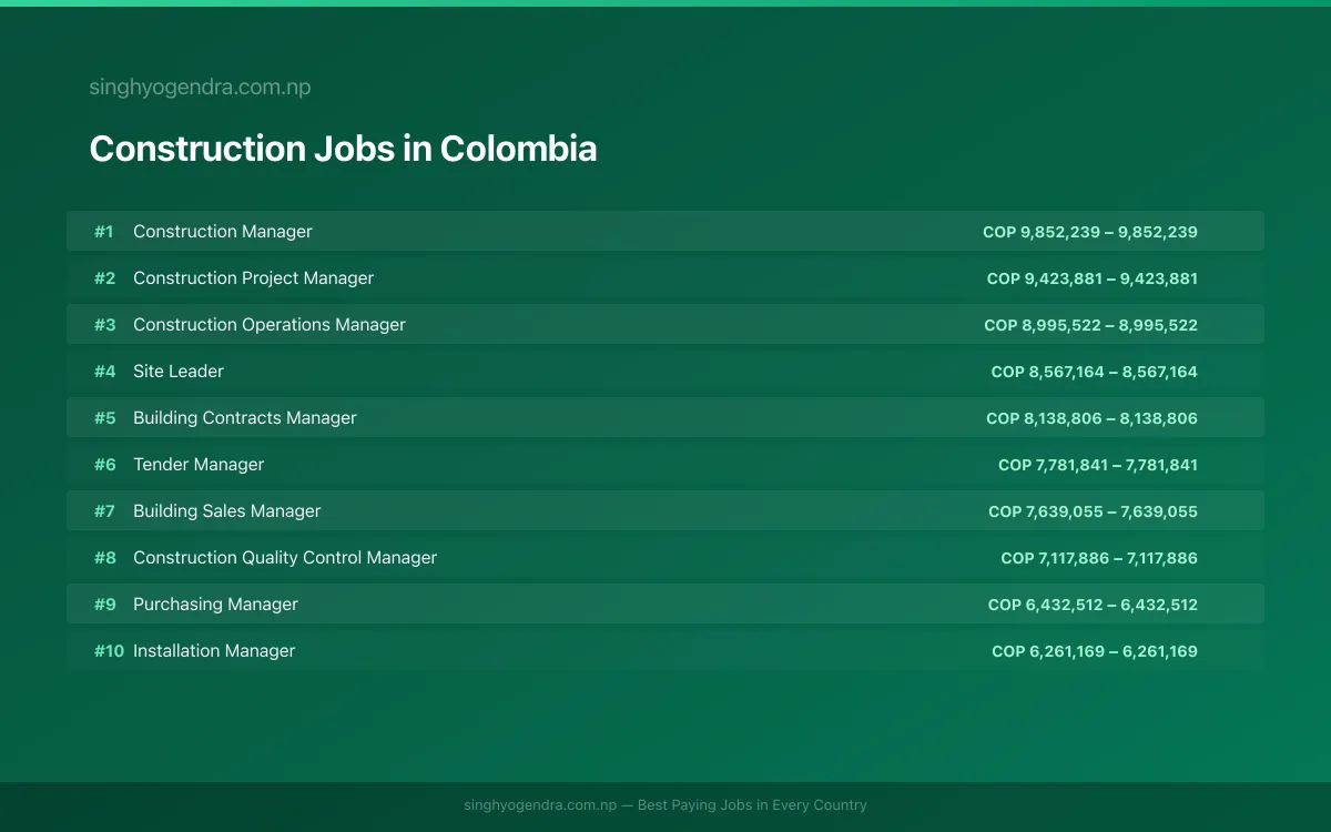 Highest Paying Jobs in Construction in Colombia 2026 Highest Paying Jobs in Construction in Colombia 2026 | SalaryPedia by Singh Yogendra