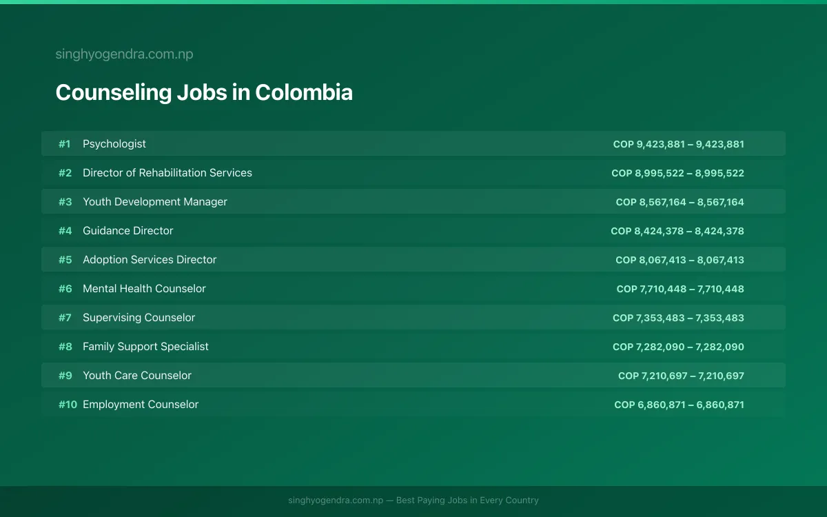 Highest Paying Jobs in Counseling in Colombia 2026 Highest Paying Jobs in Counseling in Colombia 2026 | SalaryPedia by Singh Yogendra