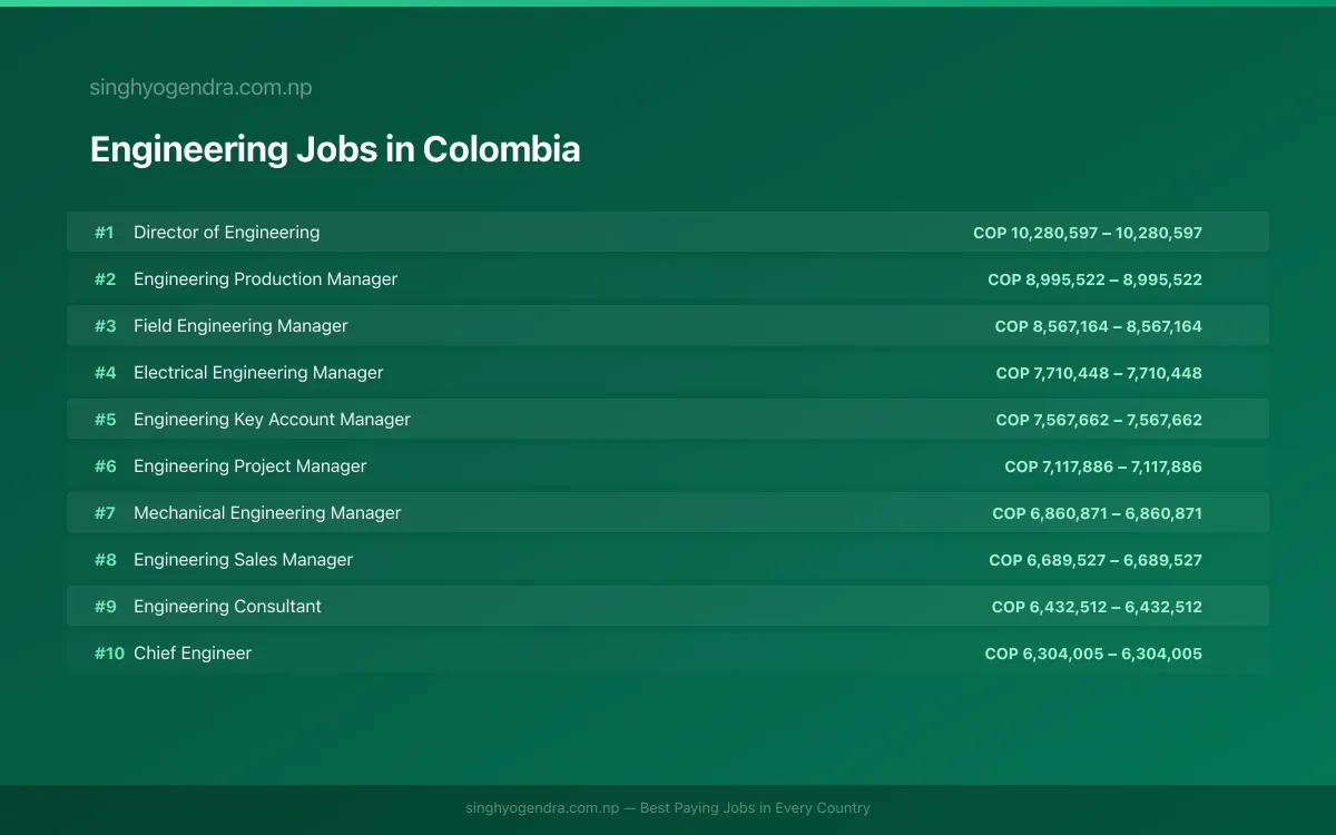 Highest Paying Jobs in Engineering in Colombia 2026 Highest Paying Jobs in Engineering in Colombia 2026 | SalaryPedia by Singh Yogendra