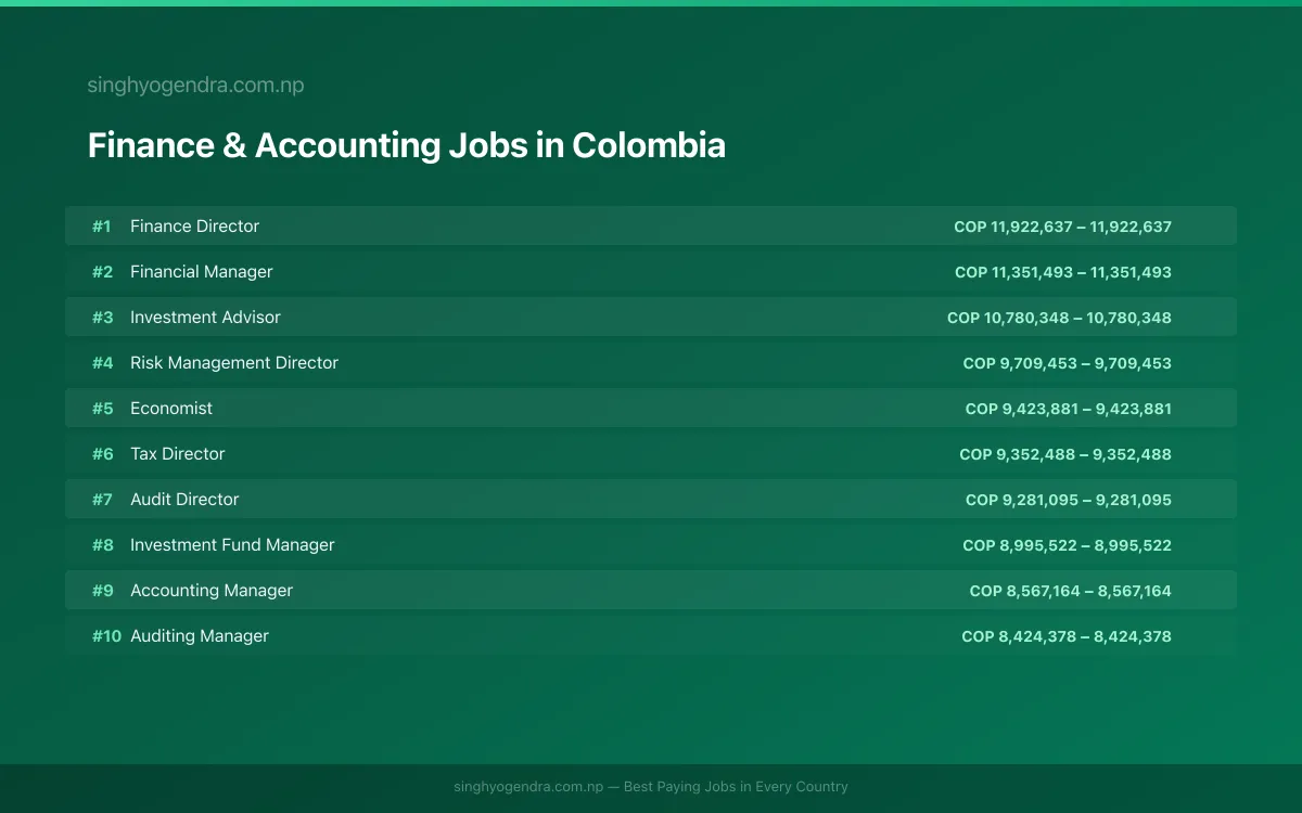 Highest Paying Jobs in Finance & Accounting in Colombia 2026 Highest Paying Jobs in Finance & Accounting in Colombia 2026 | SalaryPedia by Singh Yogendra