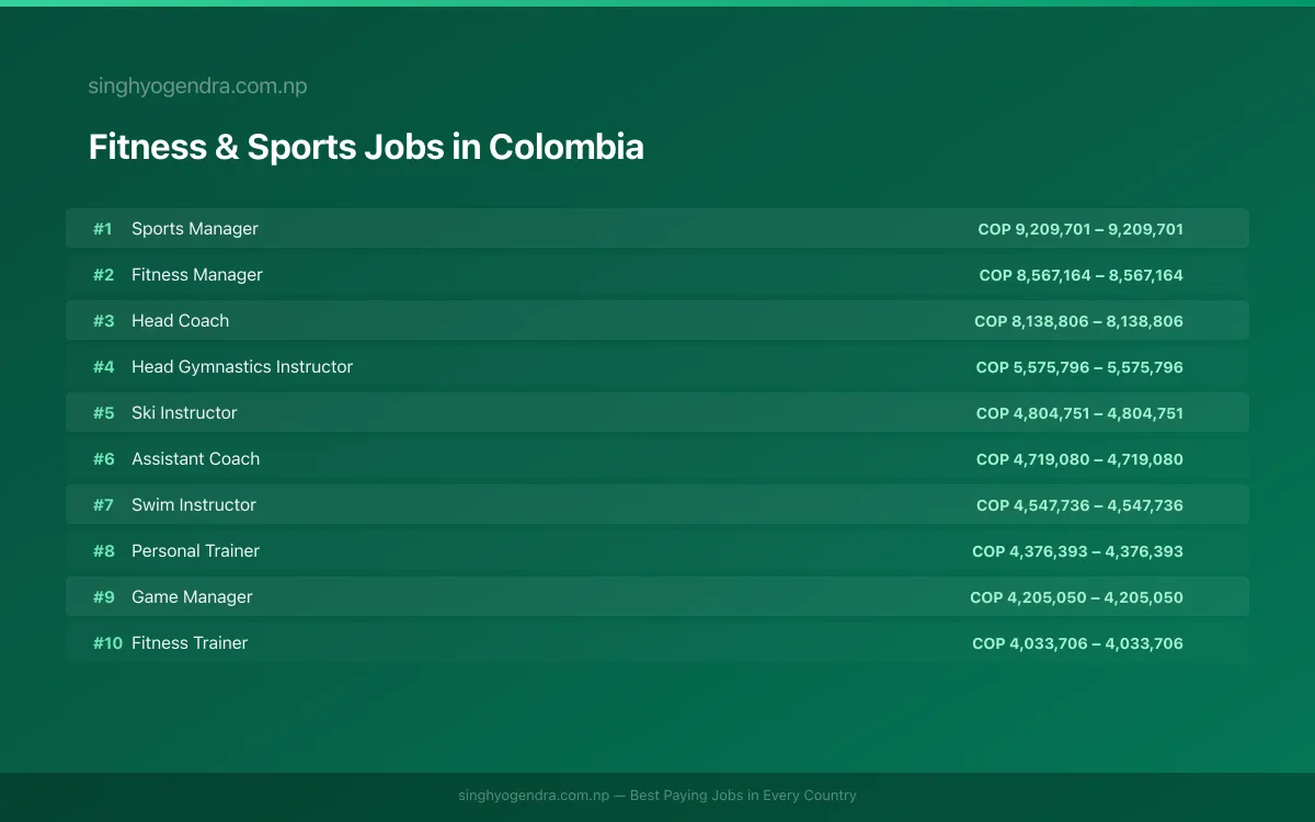 Highest Paying Jobs in Fitness & Sports in Colombia 2026 Highest Paying Jobs in Fitness & Sports in Colombia 2026 | SalaryPedia by Singh Yogendra