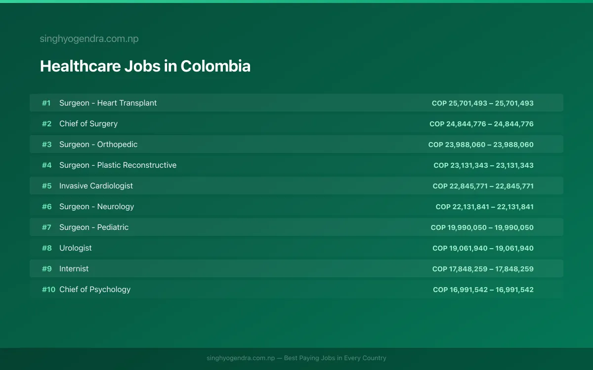 Highest Paying Jobs in Healthcare in Colombia 2026 Highest Paying Jobs in Healthcare in Colombia 2026 | SalaryPedia by Singh Yogendra