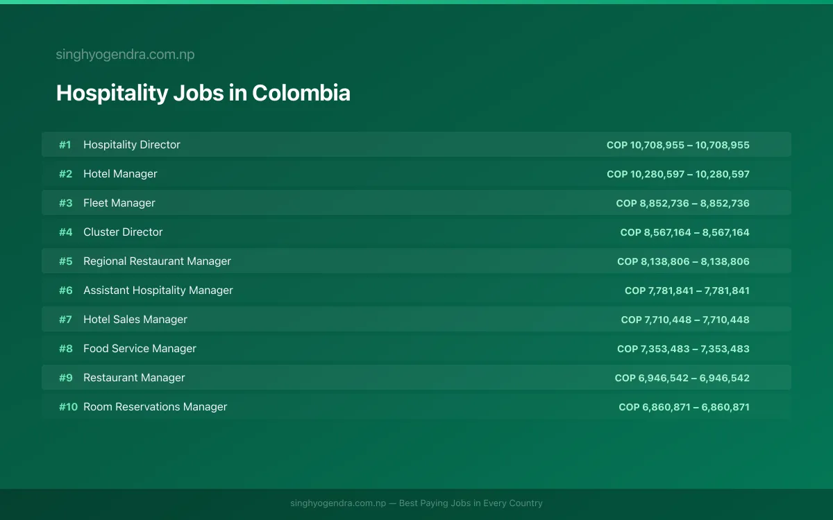 Highest Paying Jobs in Hospitality in Colombia 2026 Highest Paying Jobs in Hospitality in Colombia 2026 | SalaryPedia by Singh Yogendra