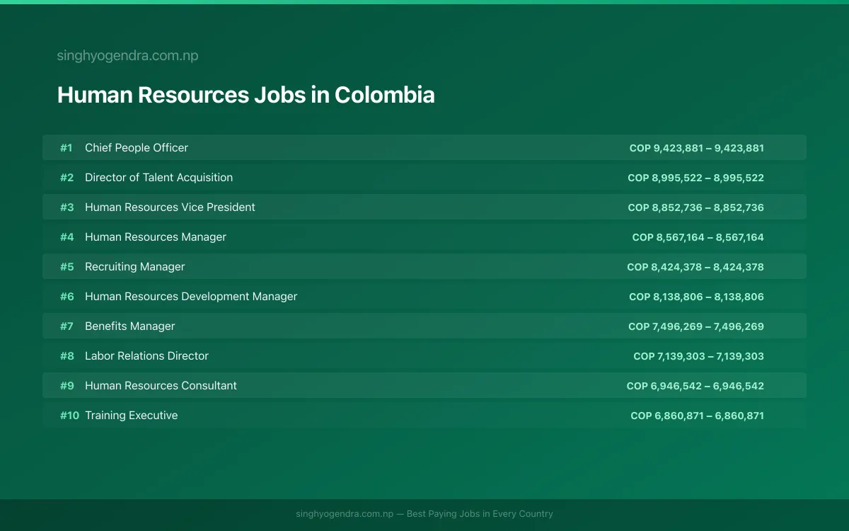 Highest Paying Jobs in Human Resources in Colombia 2026 Highest Paying Jobs in Human Resources in Colombia 2026 | SalaryPedia by Singh Yogendra