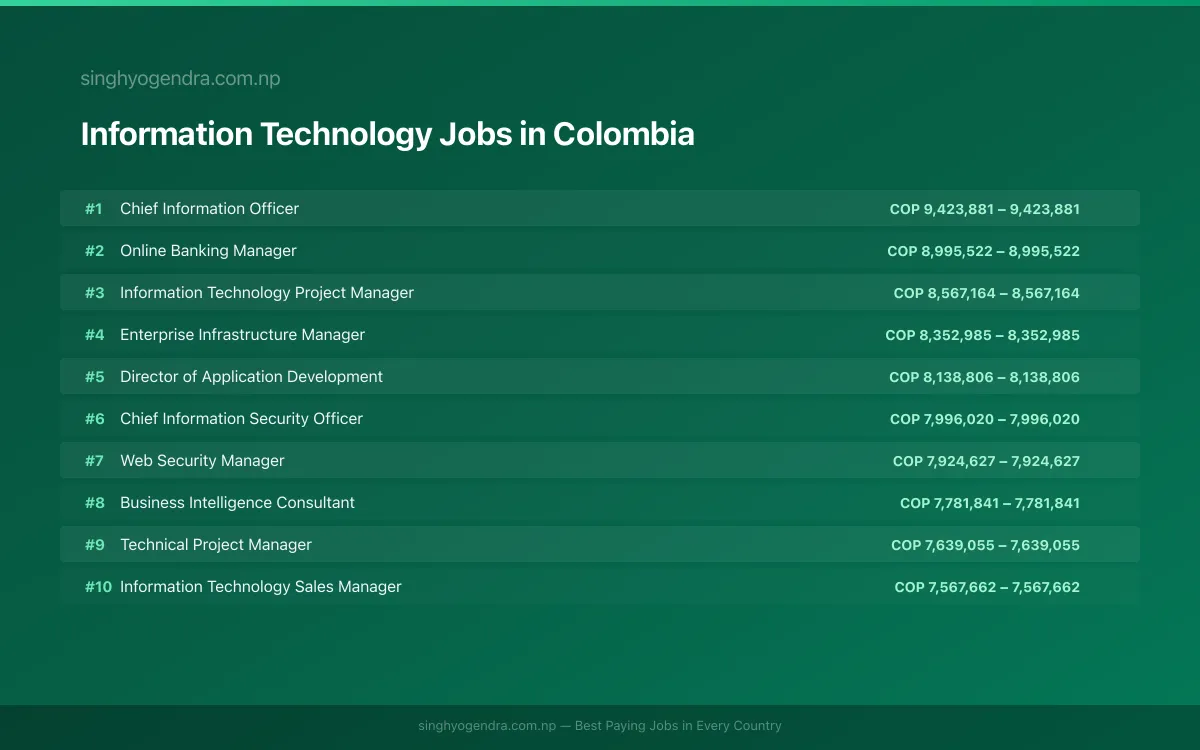 Highest Paying Jobs in Information Technology in Colombia 2026 Highest Paying Jobs in Information Technology in Colombia 2026 | SalaryPedia by Singh Yogendra