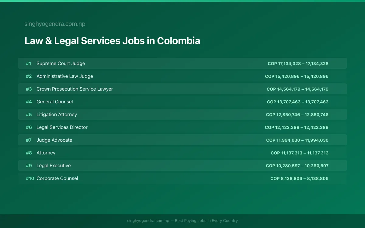 Highest Paying Jobs in Law & Legal Services in Colombia 2026 Highest Paying Jobs in Law & Legal Services in Colombia 2026 | SalaryPedia by Singh Yogendra