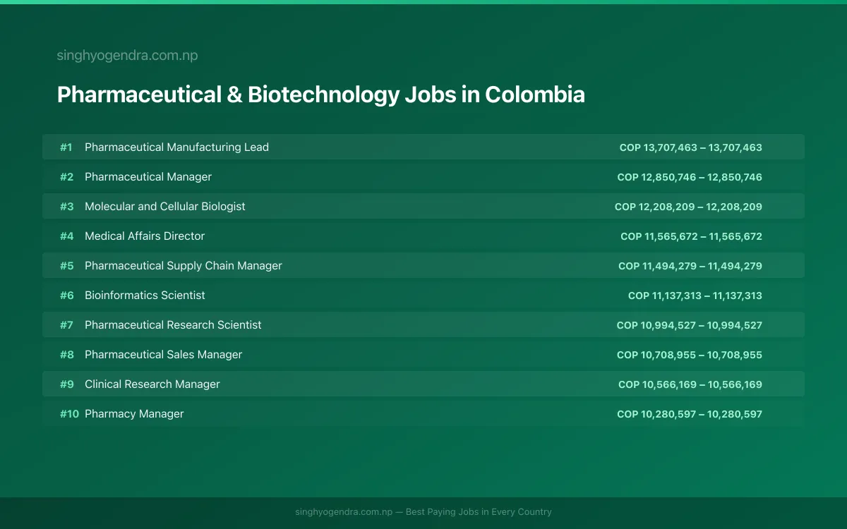 Highest Paying Jobs in Pharmaceutical & Biotechnology in Colombia 2026 Highest Paying Jobs in Pharmaceutical & Biotechnology in Colombia 2026 | SalaryPedia by Singh Yogendra