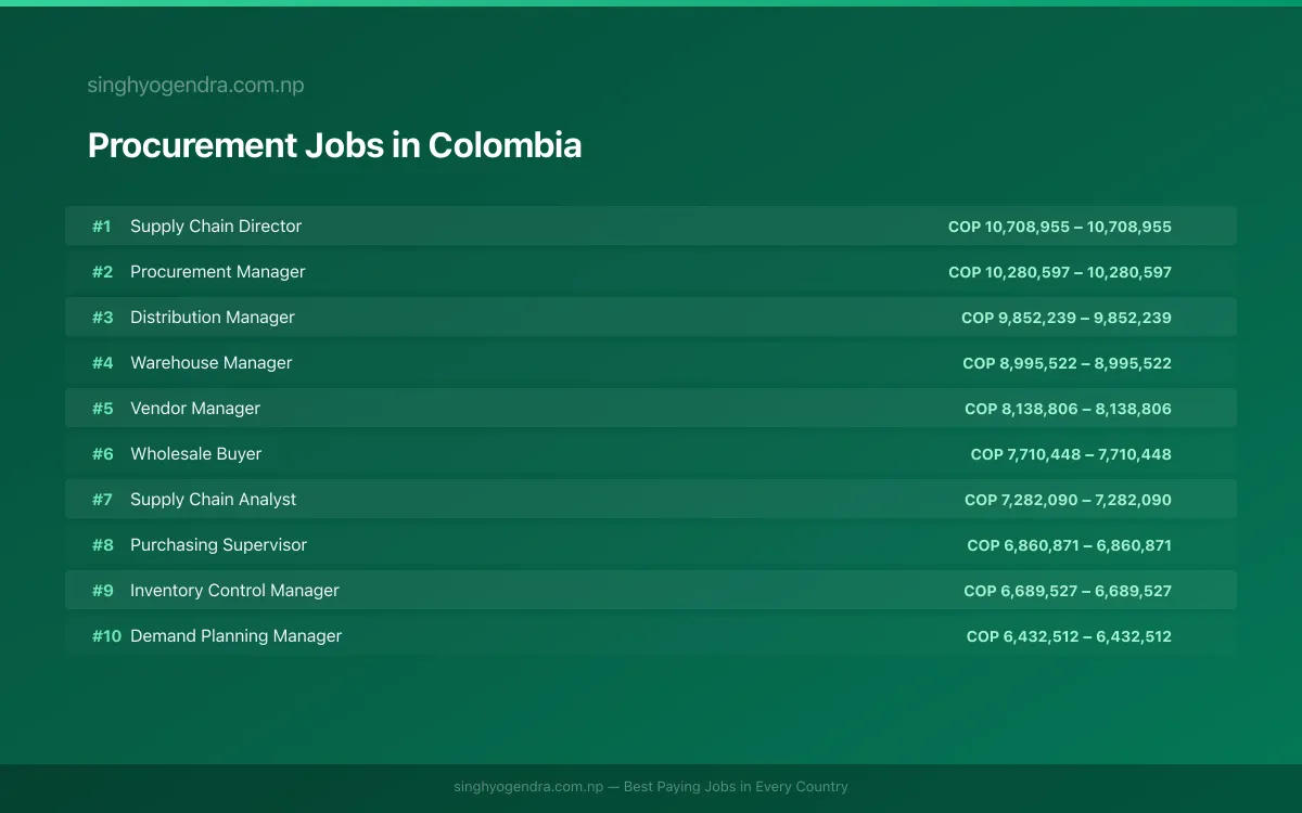 Highest Paying Jobs in Procurement in Colombia 2026 Highest Paying Jobs in Procurement in Colombia 2026 | SalaryPedia by Singh Yogendra