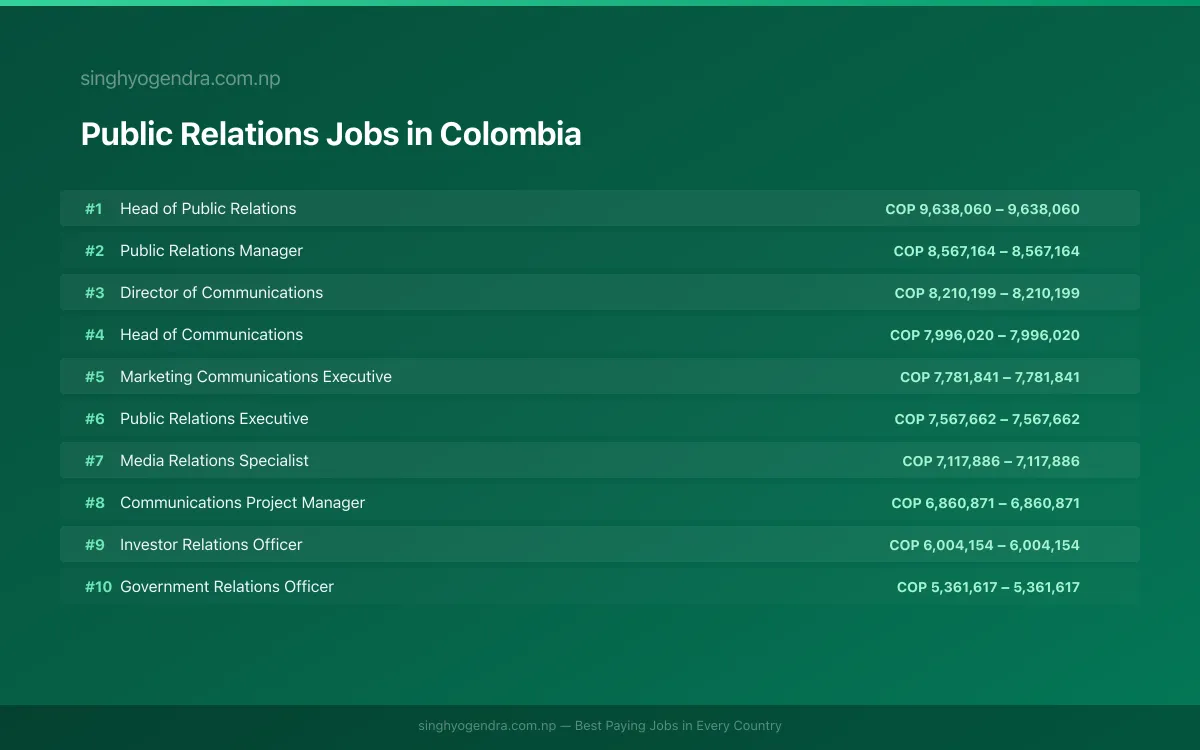 Highest Paying Jobs in Public Relations in Colombia 2026 Highest Paying Jobs in Public Relations in Colombia 2026 | SalaryPedia by Singh Yogendra