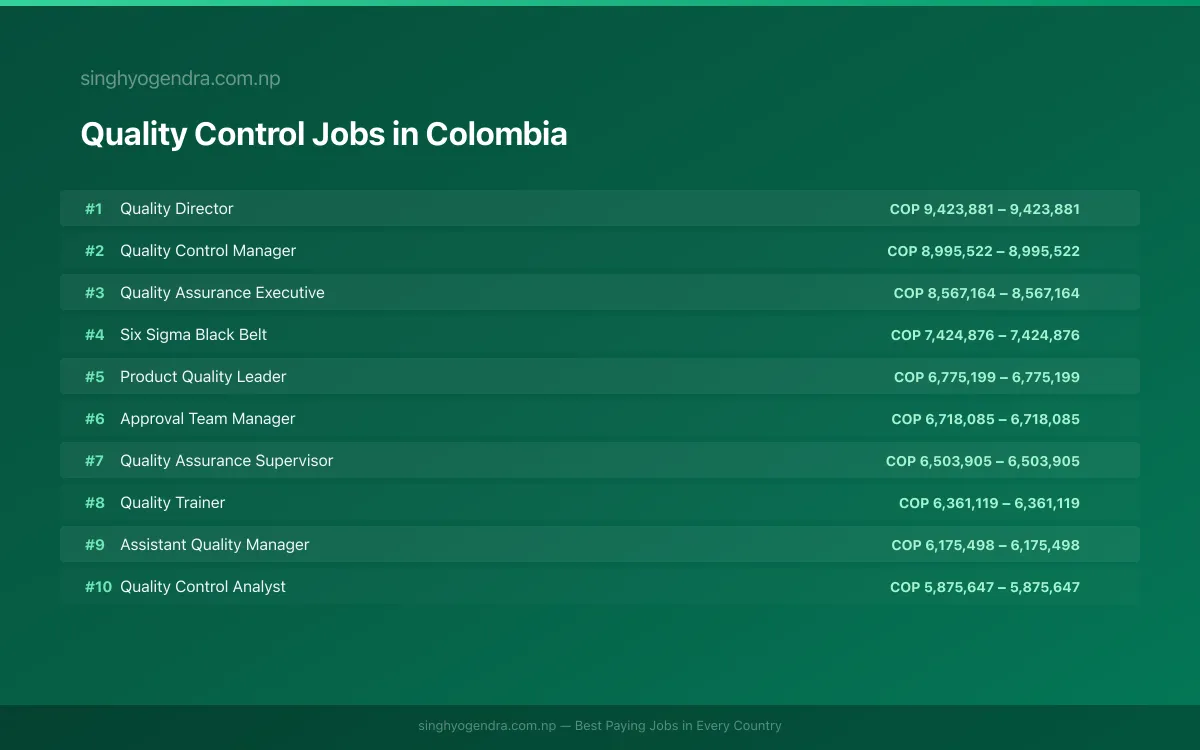 Highest Paying Jobs in Quality Control in Colombia 2026 Highest Paying Jobs in Quality Control in Colombia 2026 | SalaryPedia by Singh Yogendra