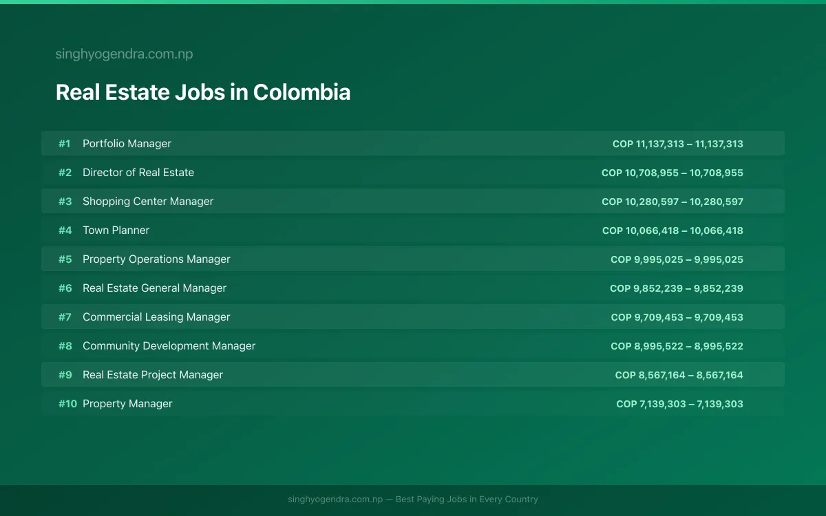 Highest Paying Jobs in Real Estate in Colombia 2026 Highest Paying Jobs in Real Estate in Colombia 2026 | SalaryPedia by Singh Yogendra