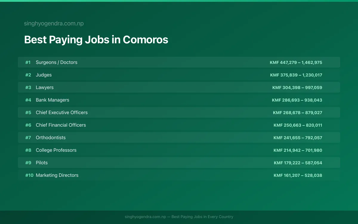 Best paying jobs in Comoros — top careers and salaries | SalaryPedia by Singh Yogendra