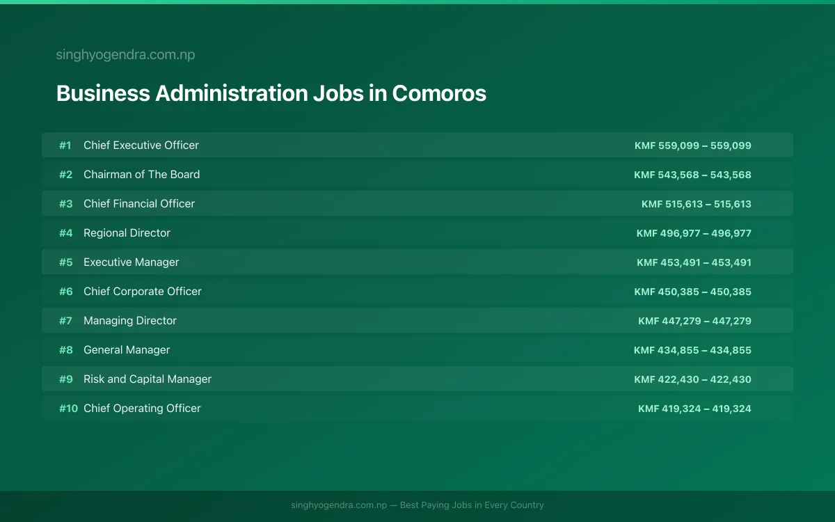 Highest Paying Jobs in Business Administration in Comoros 2026 Highest Paying Jobs in Business Administration in Comoros 2026 | SalaryPedia by Singh Yogendra