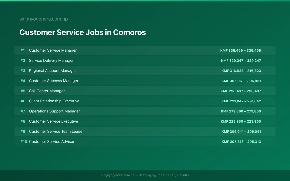 Highest Paying Jobs in Customer Service in Comoros 2026 Highest Paying Jobs in Customer Service in Comoros 2026 | SalaryPedia by Singh Yogendra