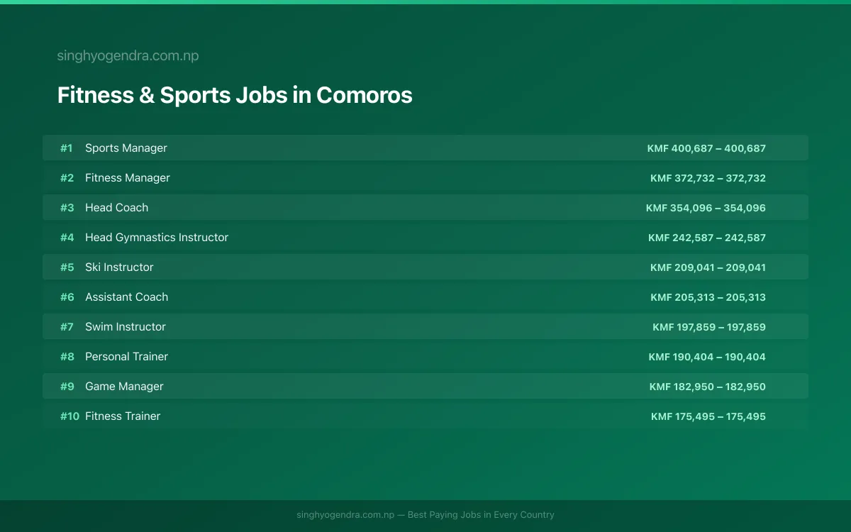 Highest Paying Jobs in Fitness & Sports in Comoros 2026 Highest Paying Jobs in Fitness & Sports in Comoros 2026 | SalaryPedia by Singh Yogendra