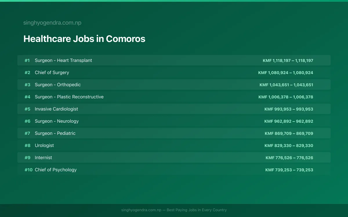 Highest Paying Jobs in Healthcare in Comoros 2026 Highest Paying Jobs in Healthcare in Comoros 2026 | SalaryPedia by Singh Yogendra