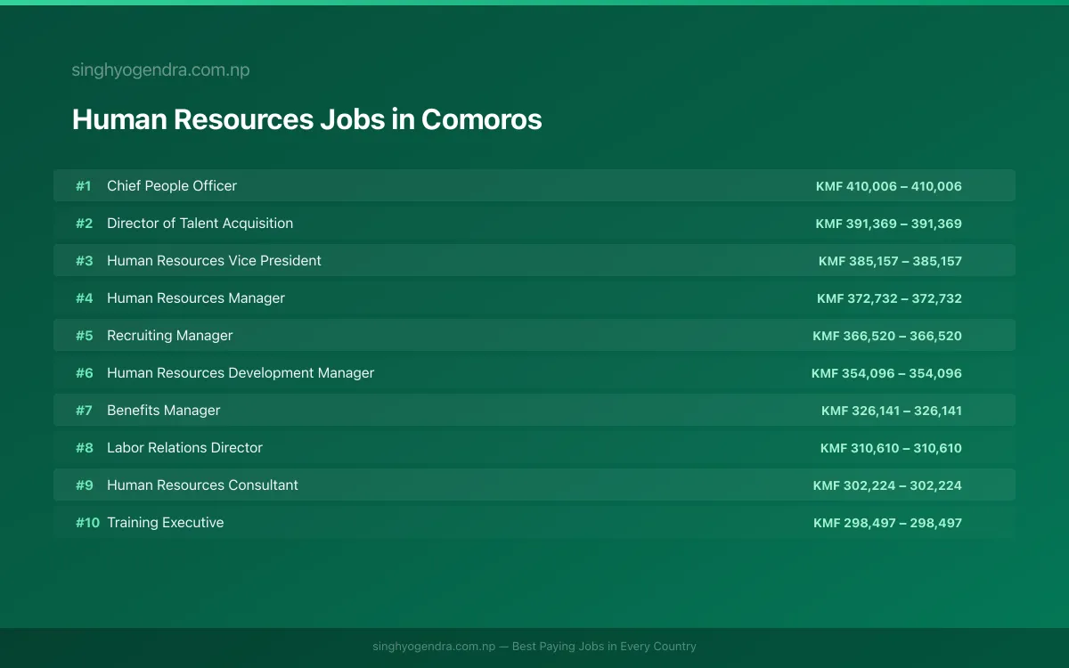 Highest Paying Jobs in Human Resources in Comoros 2026 Highest Paying Jobs in Human Resources in Comoros 2026 | SalaryPedia by Singh Yogendra