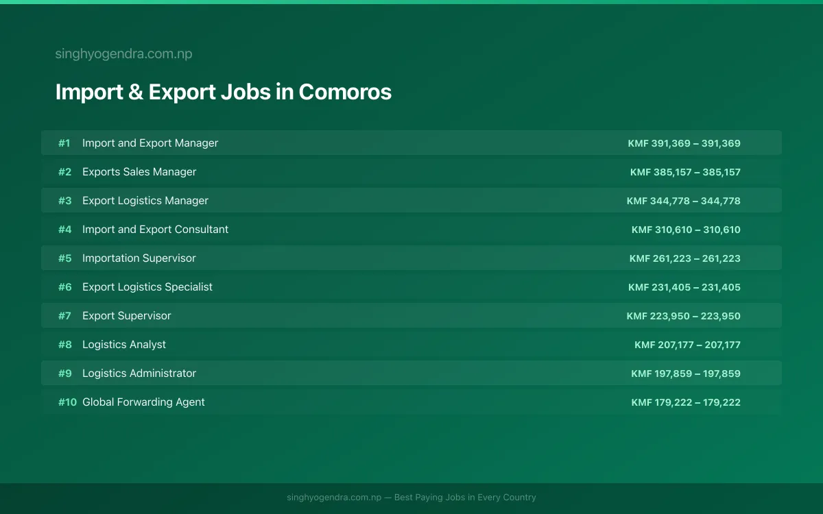Highest Paying Jobs in Import & Export in Comoros 2026 Highest Paying Jobs in Import & Export in Comoros 2026 | SalaryPedia by Singh Yogendra