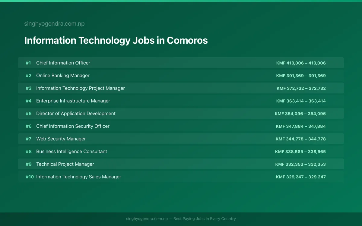 Highest Paying Jobs in Information Technology in Comoros 2026 Highest Paying Jobs in Information Technology in Comoros 2026 | SalaryPedia by Singh Yogendra