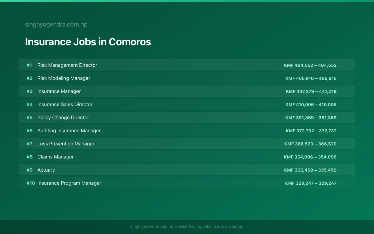 Highest Paying Jobs in Insurance in Comoros 2026 Highest Paying Jobs in Insurance in Comoros 2026 | SalaryPedia by Singh Yogendra