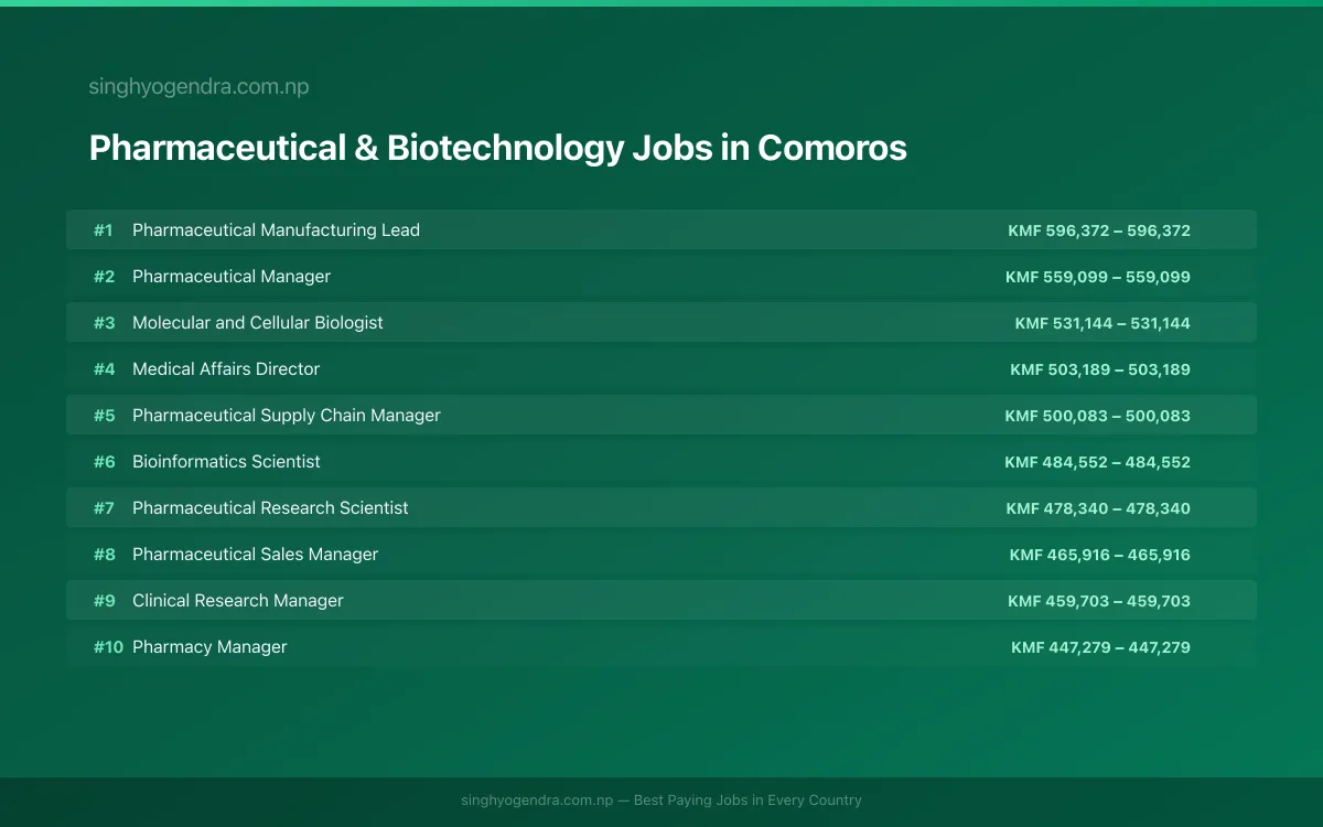 Highest Paying Jobs in Pharmaceutical & Biotechnology in Comoros 2026 Highest Paying Jobs in Pharmaceutical & Biotechnology in Comoros 2026 | SalaryPedia by Singh Yogendra
