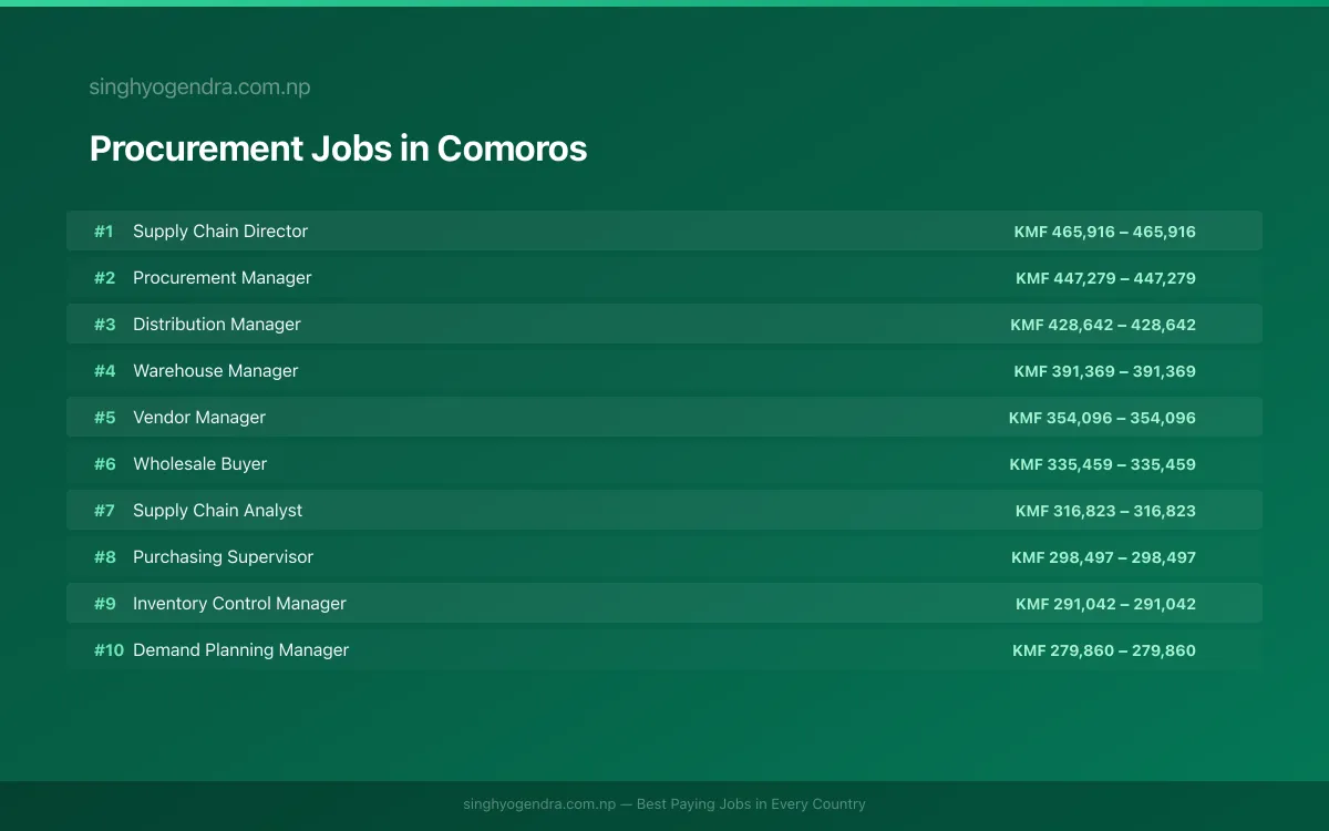 Highest Paying Jobs in Procurement in Comoros 2026 Highest Paying Jobs in Procurement in Comoros 2026 | SalaryPedia by Singh Yogendra