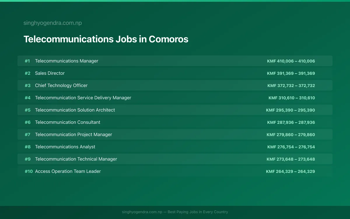 Highest Paying Jobs in Telecommunications in Comoros 2026 Highest Paying Jobs in Telecommunications in Comoros 2026 | SalaryPedia by Singh Yogendra