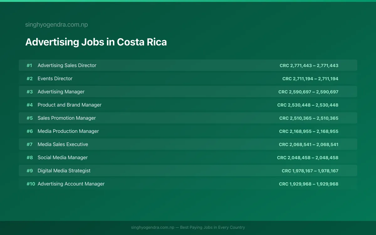 Highest Paying Jobs in Advertising in Costa Rica 2026 | SalaryPedia by Singh Yogendra