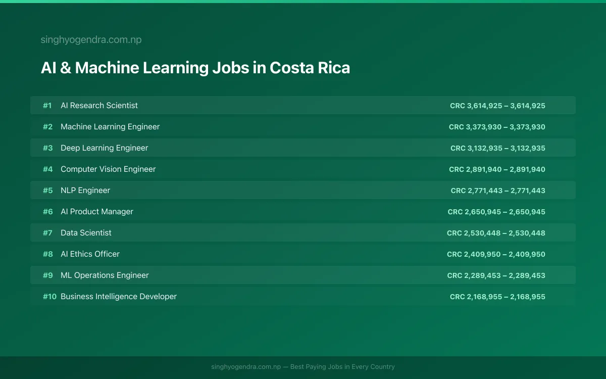 Highest Paying Jobs in AI & Machine Learning in Costa Rica 2026 | SalaryPedia by Singh Yogendra
